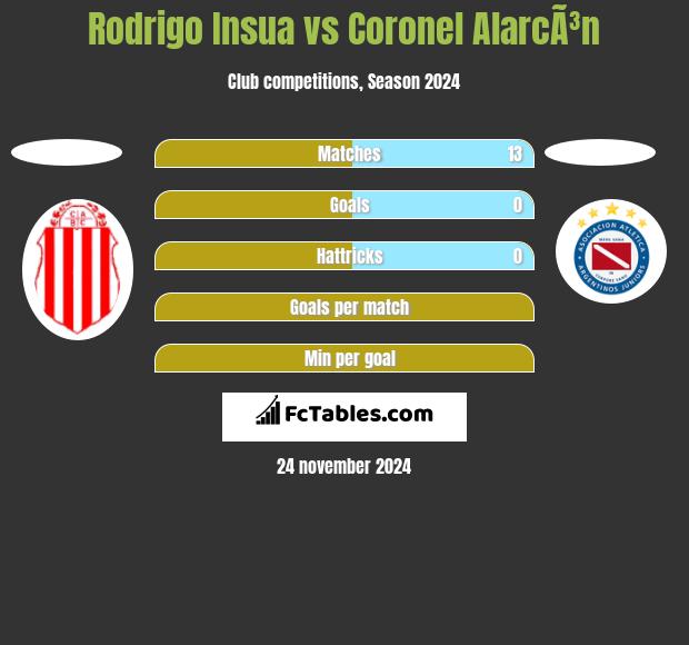 Rodrigo Insua vs Coronel AlarcÃ³n h2h player stats