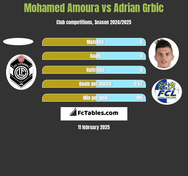 Mohamed Amoura vs Adrian Grbic h2h player stats