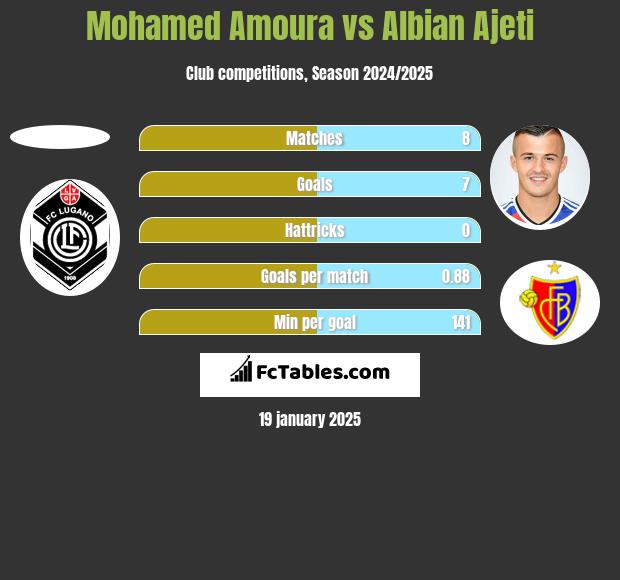 Mohamed Amoura vs Albian Ajeti h2h player stats