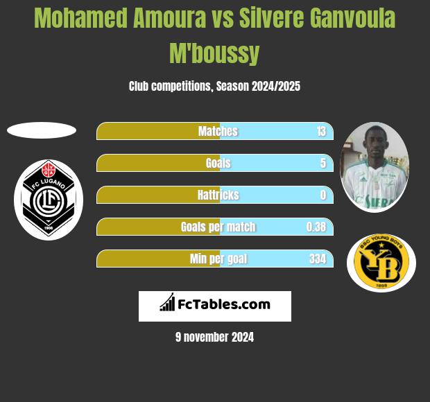 Mohamed Amoura vs Silvere Ganvoula M'boussy h2h player stats