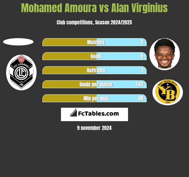 Mohamed Amoura vs Alan Virginius h2h player stats