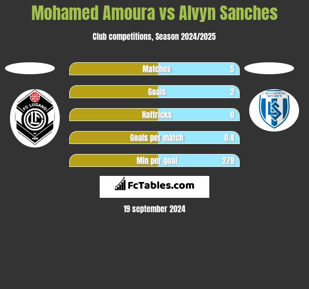 Mohamed Amoura vs Alvyn Sanches h2h player stats