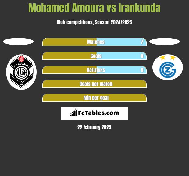 Mohamed Amoura vs Irankunda h2h player stats