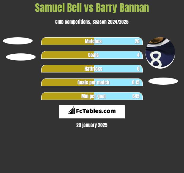 Samuel Bell vs Barry Bannan h2h player stats