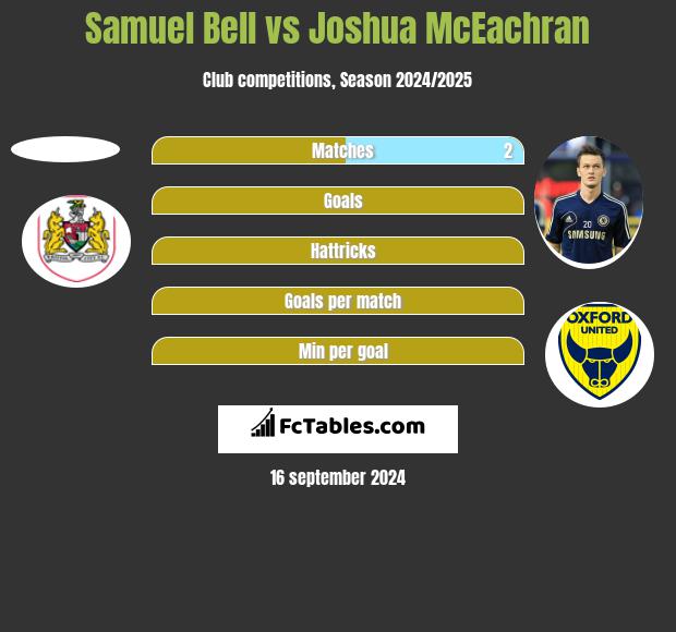 Samuel Bell vs Joshua McEachran h2h player stats