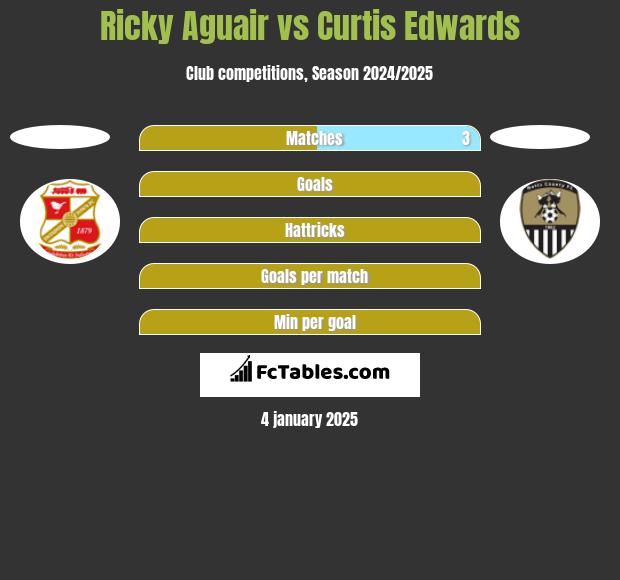 Ricky Aguair vs Curtis Edwards h2h player stats