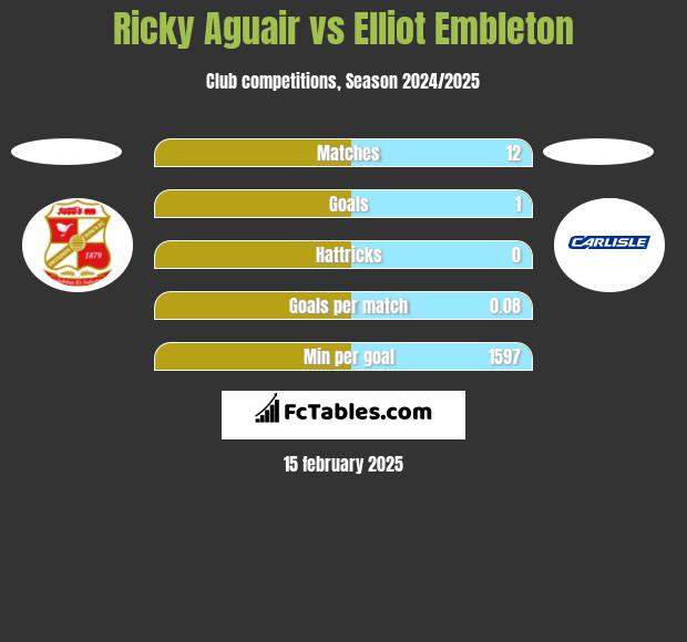 Ricky Aguair vs Elliot Embleton h2h player stats