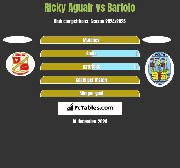 Ricky Aguair vs Bartolo h2h player stats