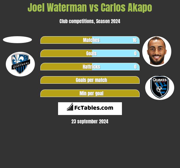 Joel Waterman vs Carlos Akapo h2h player stats