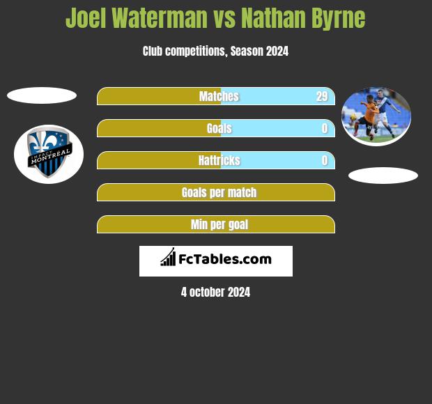 Joel Waterman vs Nathan Byrne h2h player stats