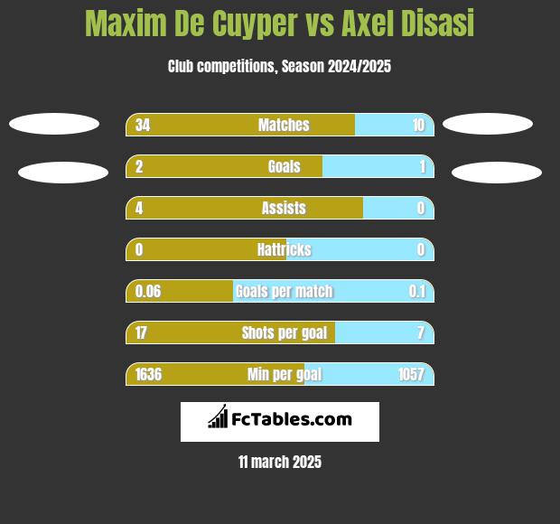 Maxim De Cuyper vs Axel Disasi h2h player stats