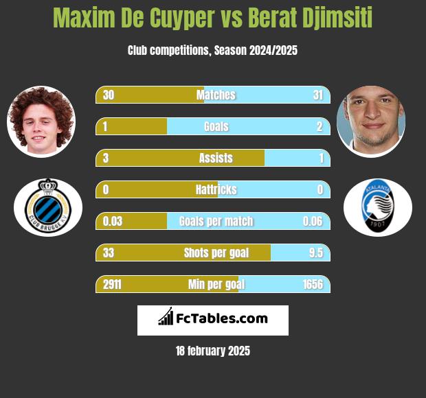 Maxim De Cuyper vs Berat Djimsiti h2h player stats