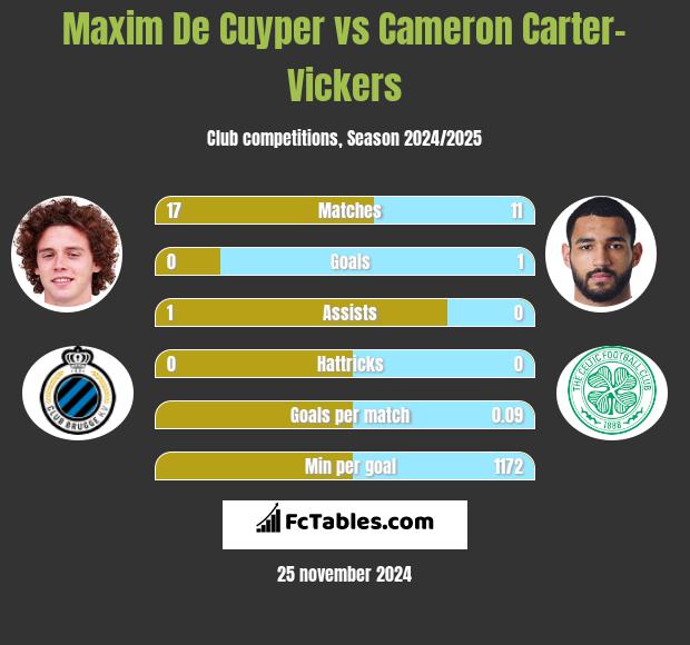 Maxim De Cuyper vs Cameron Carter-Vickers h2h player stats