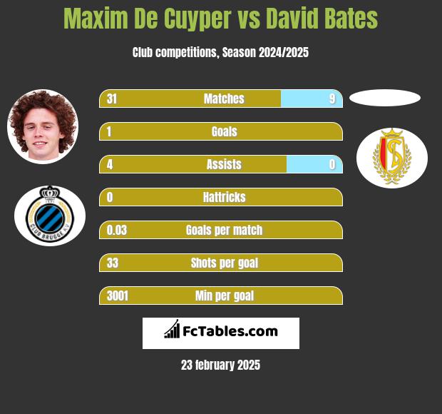 Maxim De Cuyper vs David Bates h2h player stats