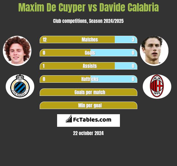 Maxim De Cuyper vs Davide Calabria h2h player stats