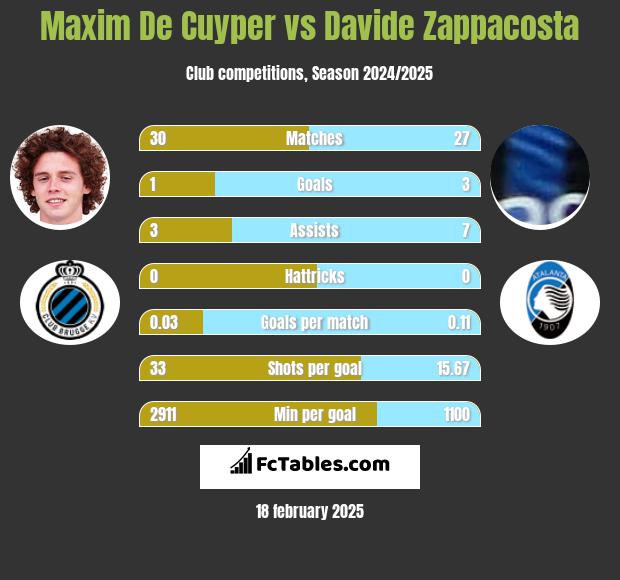 Maxim De Cuyper vs Davide Zappacosta h2h player stats