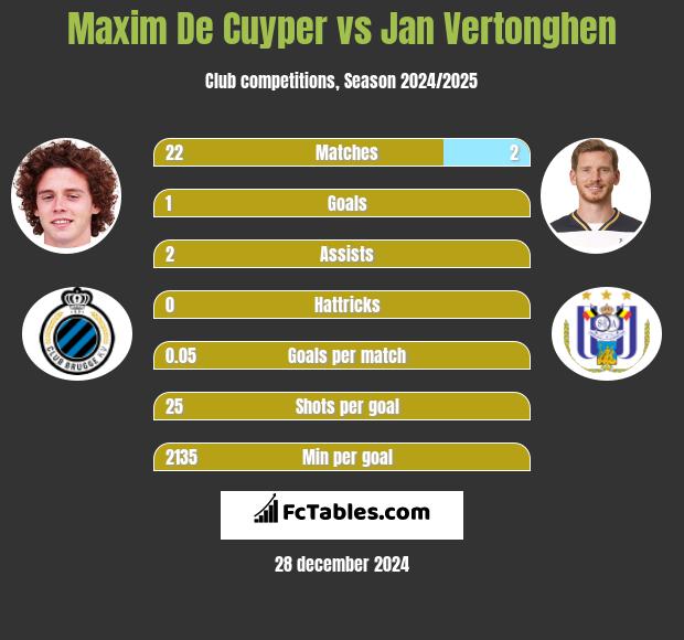 Maxim De Cuyper vs Jan Vertonghen h2h player stats