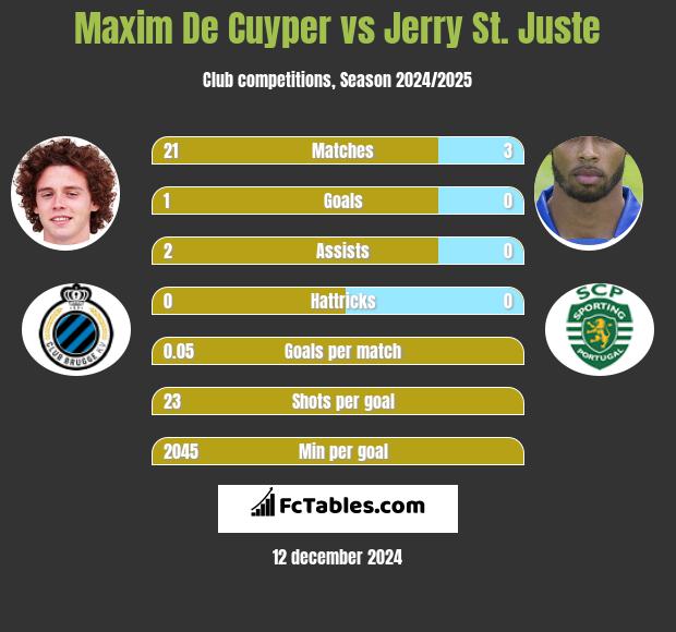 Maxim De Cuyper vs Jerry St. Juste h2h player stats