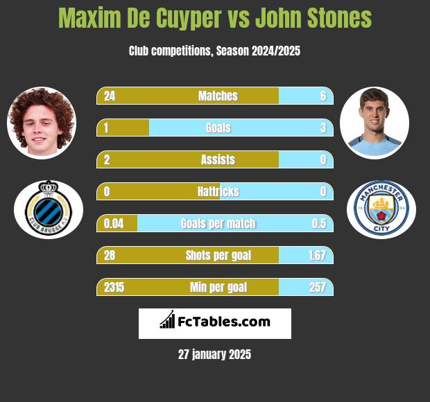 Maxim De Cuyper vs John Stones h2h player stats