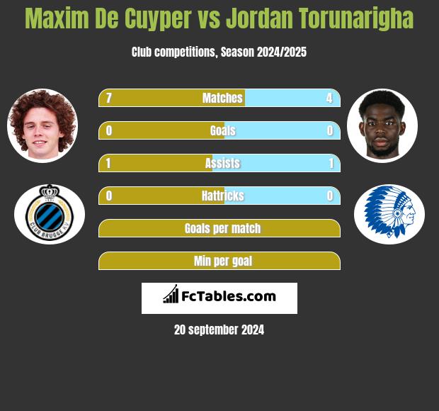 Maxim De Cuyper vs Jordan Torunarigha h2h player stats