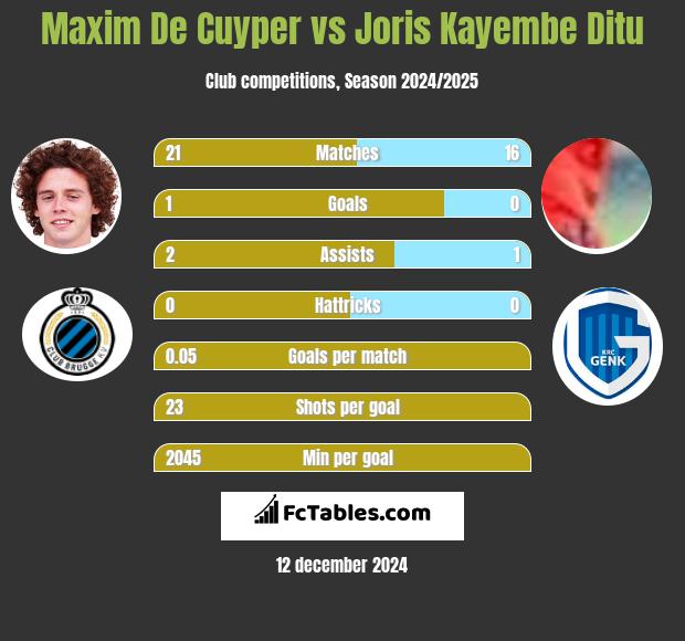 Maxim De Cuyper vs Joris Kayembe Ditu h2h player stats