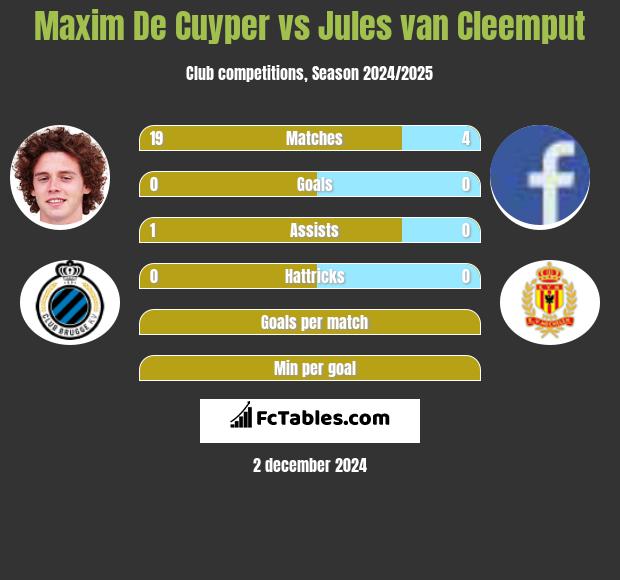 Maxim De Cuyper vs Jules van Cleemput h2h player stats