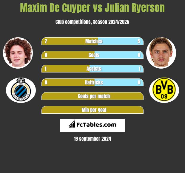 Maxim De Cuyper vs Julian Ryerson h2h player stats