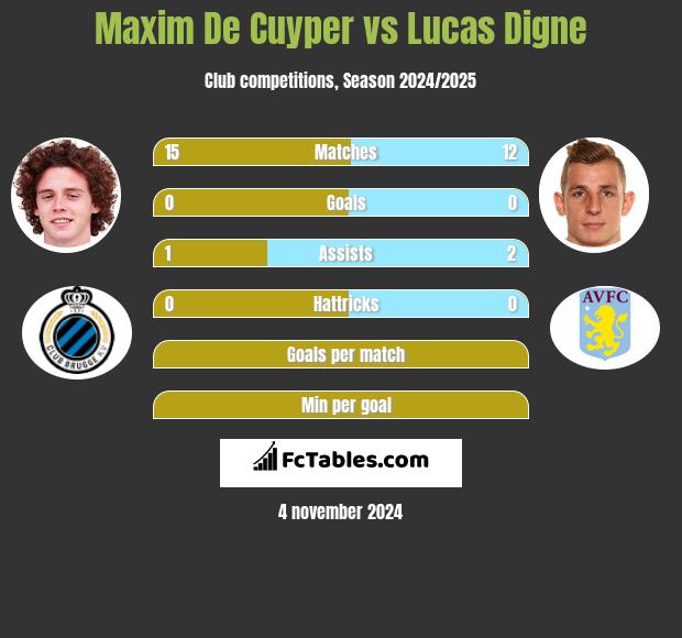 Maxim De Cuyper vs Lucas Digne h2h player stats