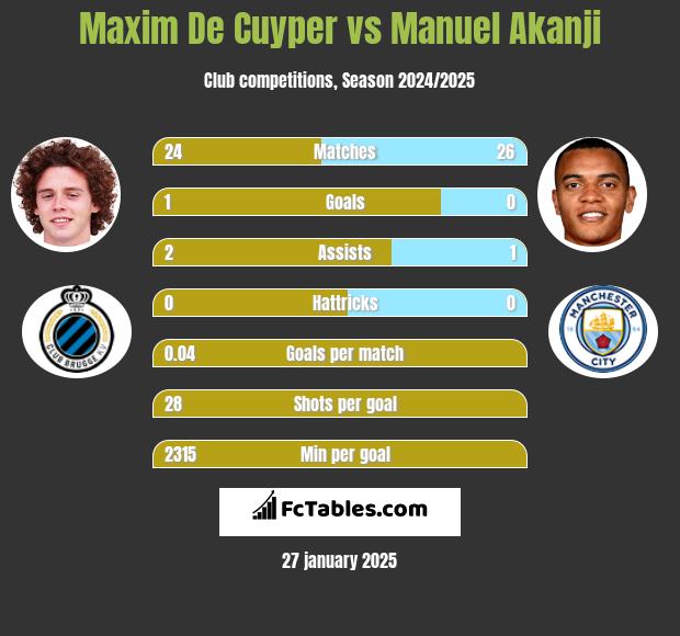 Maxim De Cuyper vs Manuel Akanji h2h player stats