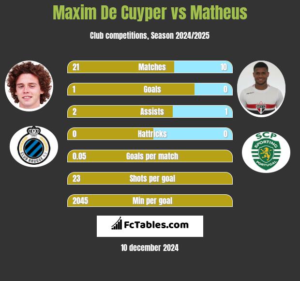 Maxim De Cuyper vs Matheus h2h player stats