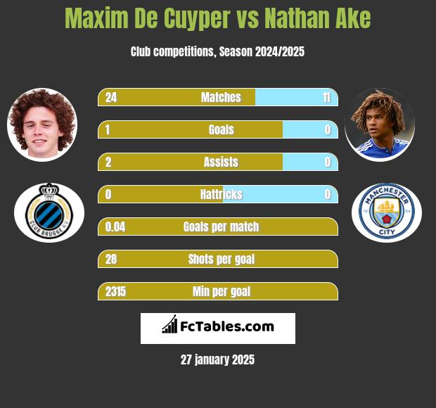 Maxim De Cuyper vs Nathan Ake h2h player stats