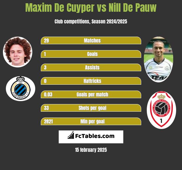 Maxim De Cuyper vs Nill De Pauw h2h player stats