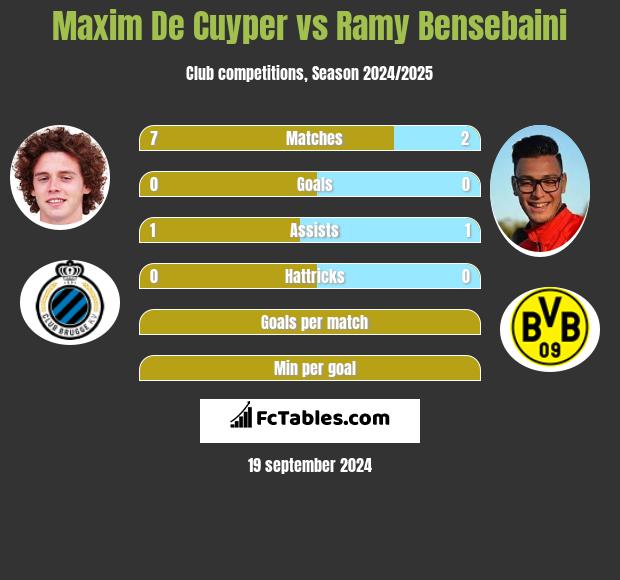 Maxim De Cuyper vs Ramy Bensebaini h2h player stats