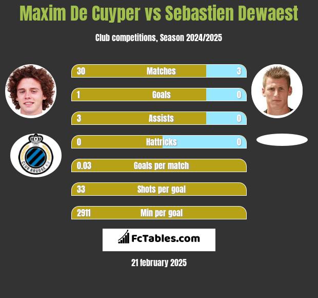 Maxim De Cuyper vs Sebastien Dewaest h2h player stats