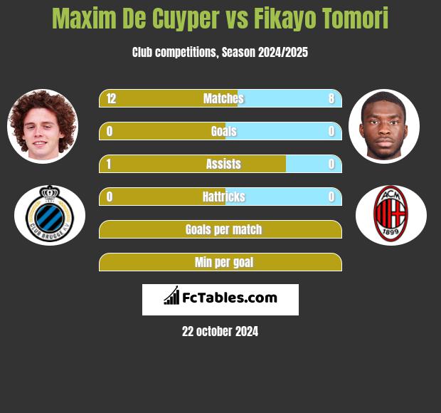 Maxim De Cuyper vs Fikayo Tomori h2h player stats