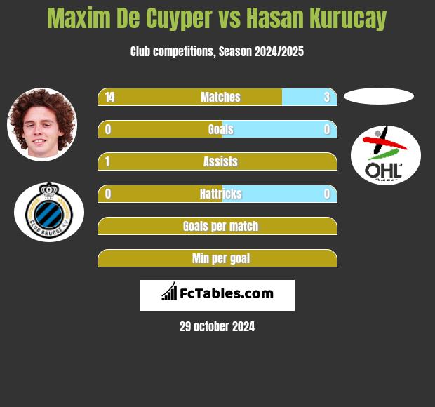 Maxim De Cuyper vs Hasan Kurucay h2h player stats