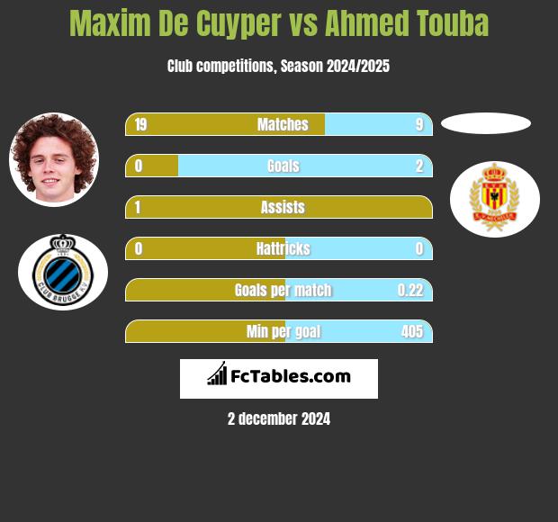 Maxim De Cuyper vs Ahmed Touba h2h player stats