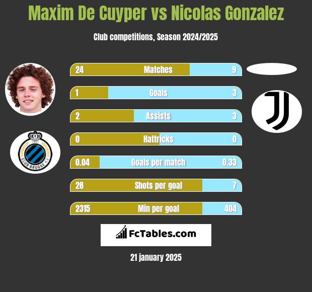 Maxim De Cuyper vs Nicolas Gonzalez h2h player stats