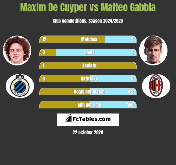 Maxim De Cuyper vs Matteo Gabbia h2h player stats