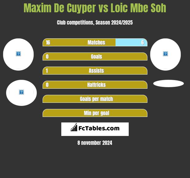 Maxim De Cuyper vs Loic Mbe Soh h2h player stats