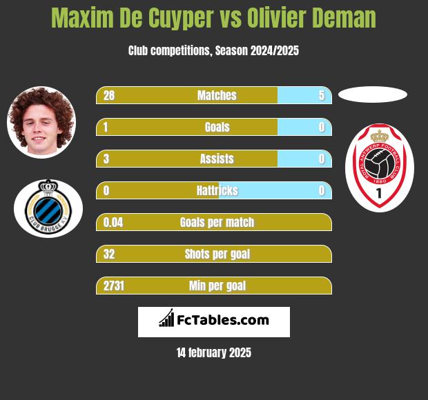 Maxim De Cuyper vs Olivier Deman h2h player stats