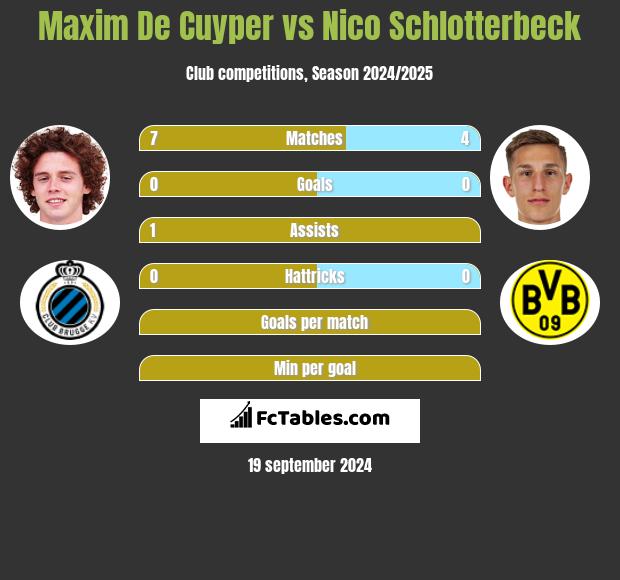 Maxim De Cuyper vs Nico Schlotterbeck h2h player stats