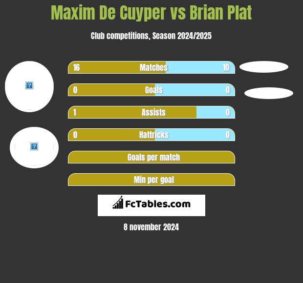 Maxim De Cuyper vs Brian Plat h2h player stats