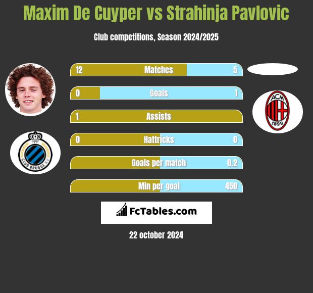 Maxim De Cuyper vs Strahinja Pavlovic h2h player stats