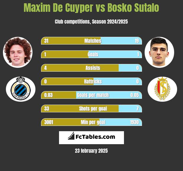 Maxim De Cuyper vs Bosko Sutalo h2h player stats