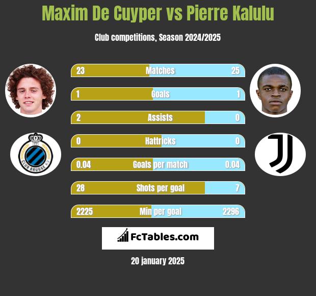 Maxim De Cuyper vs Pierre Kalulu h2h player stats