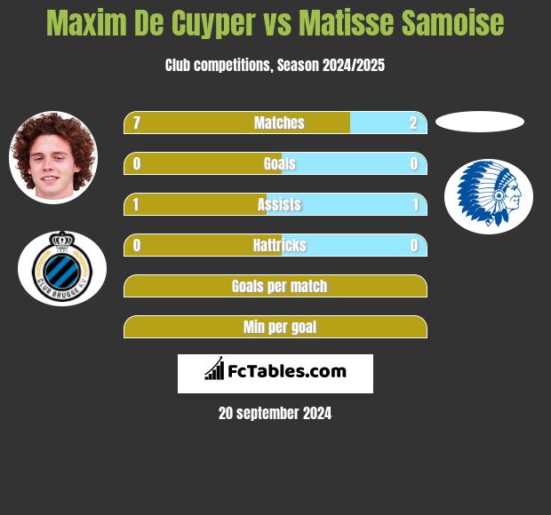 Maxim De Cuyper vs Matisse Samoise h2h player stats