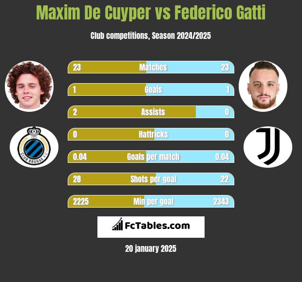 Maxim De Cuyper vs Federico Gatti h2h player stats