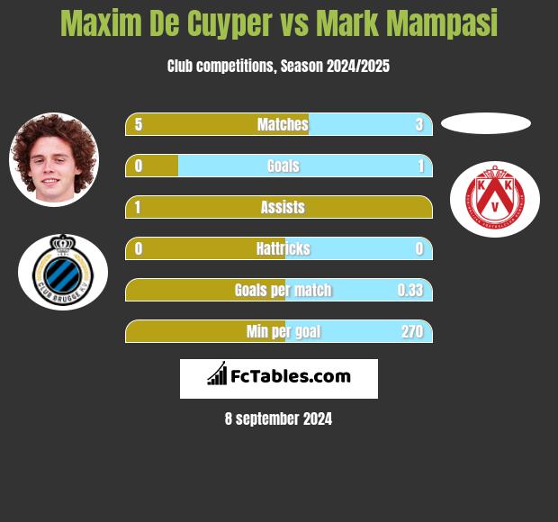 Maxim De Cuyper vs Mark Mampasi h2h player stats