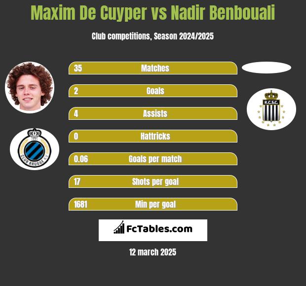 Maxim De Cuyper vs Nadir Benbouali h2h player stats